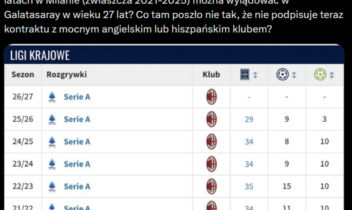 Rafael Leao z TAKIMI LICZBAMI w Serie A mając 27 lat trafia do... GALATASARAY! xD